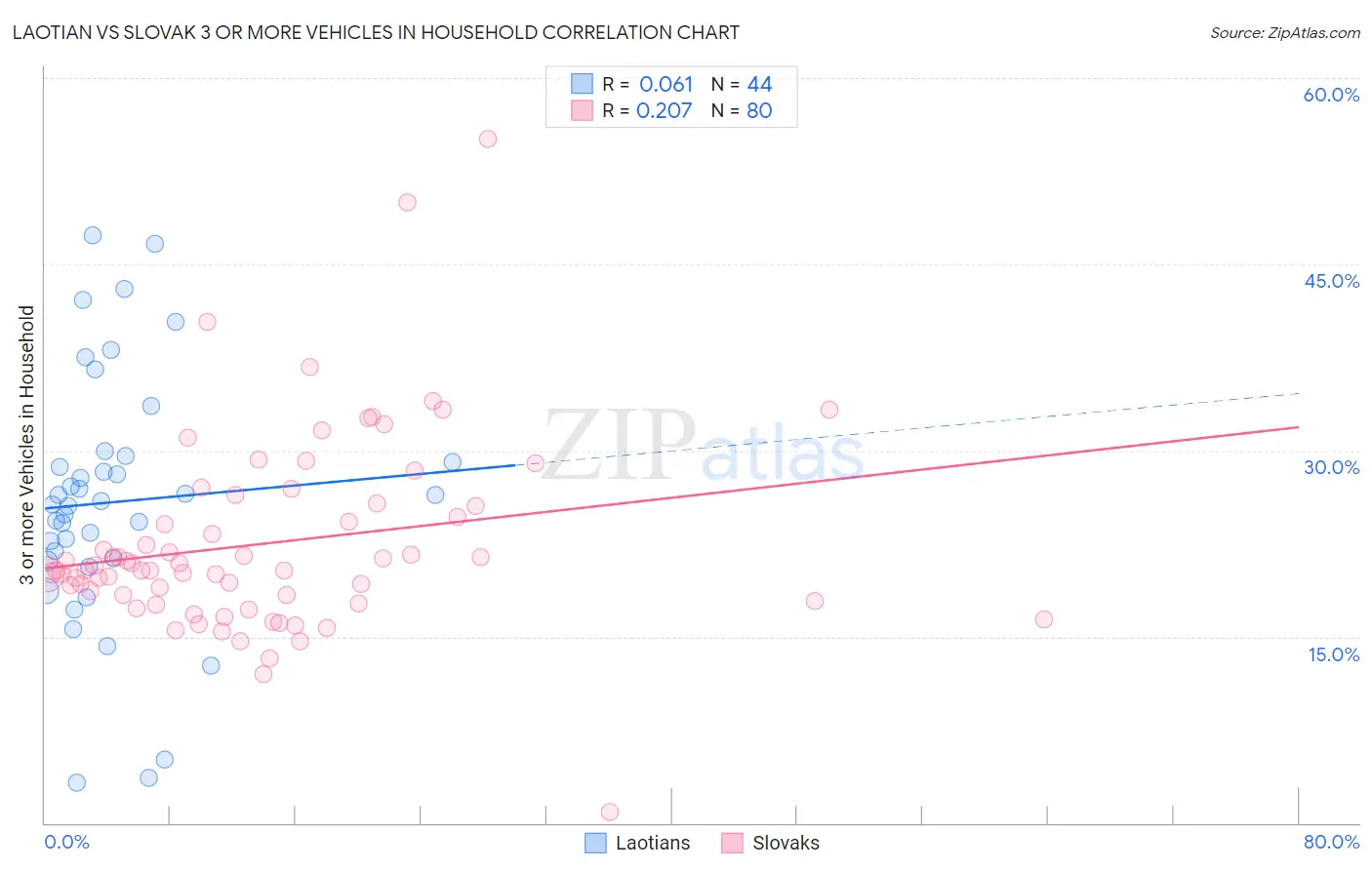 Laotian vs Slovak 3 or more Vehicles in Household