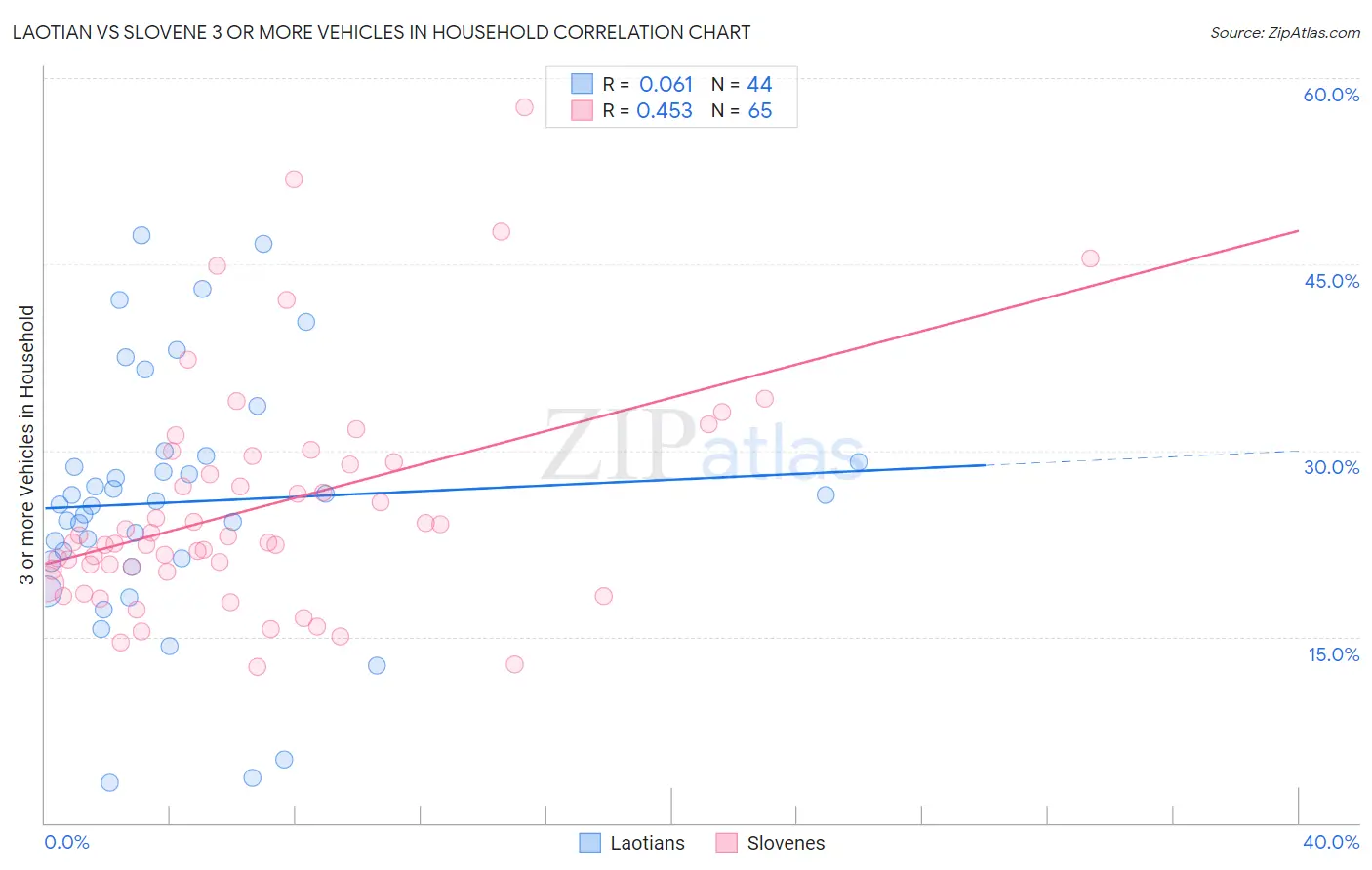 Laotian vs Slovene 3 or more Vehicles in Household