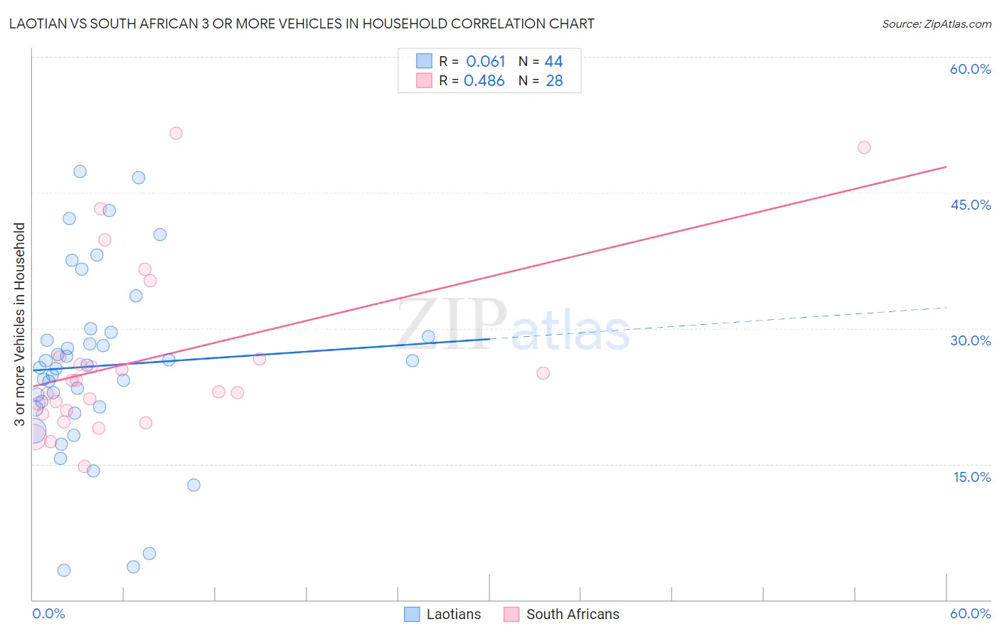 Laotian vs South African 3 or more Vehicles in Household