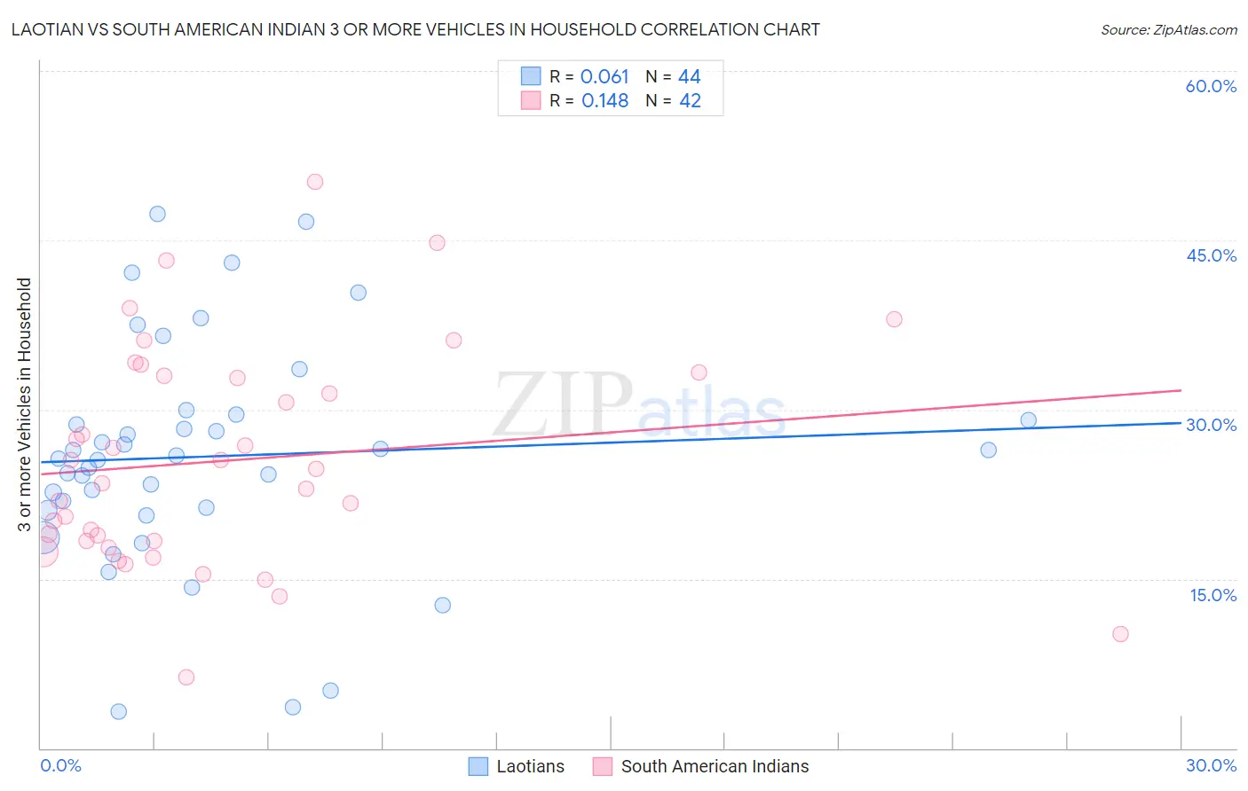 Laotian vs South American Indian 3 or more Vehicles in Household