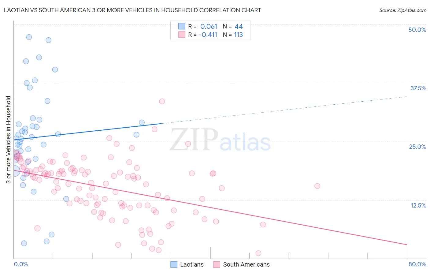Laotian vs South American 3 or more Vehicles in Household