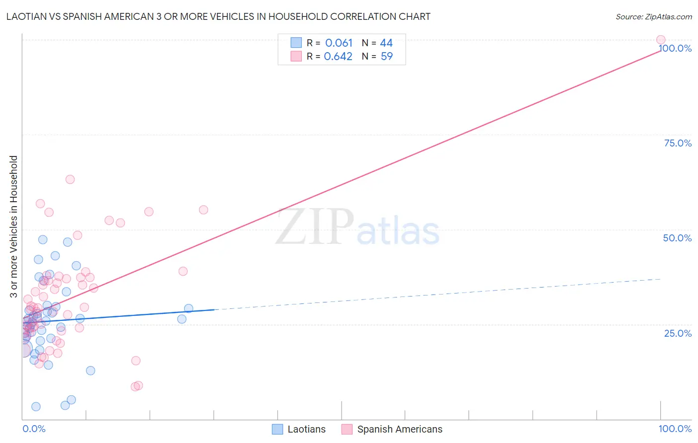Laotian vs Spanish American 3 or more Vehicles in Household