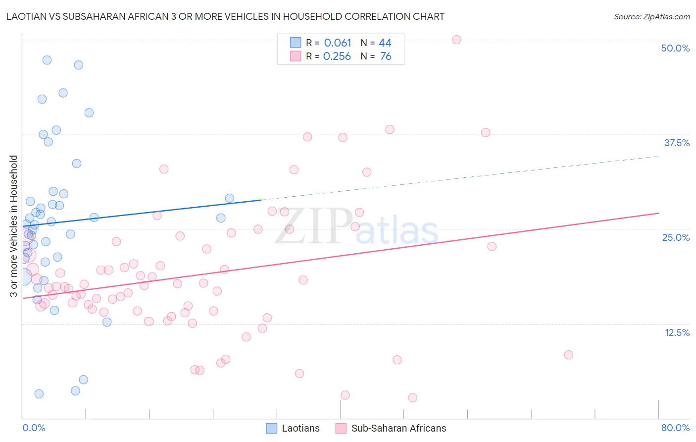 Laotian vs Subsaharan African 3 or more Vehicles in Household