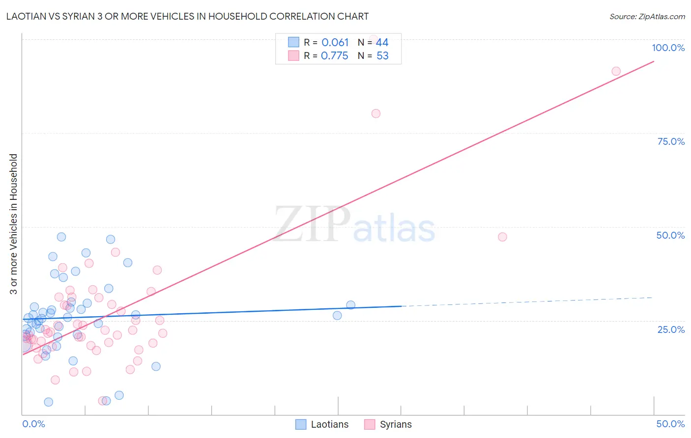 Laotian vs Syrian 3 or more Vehicles in Household