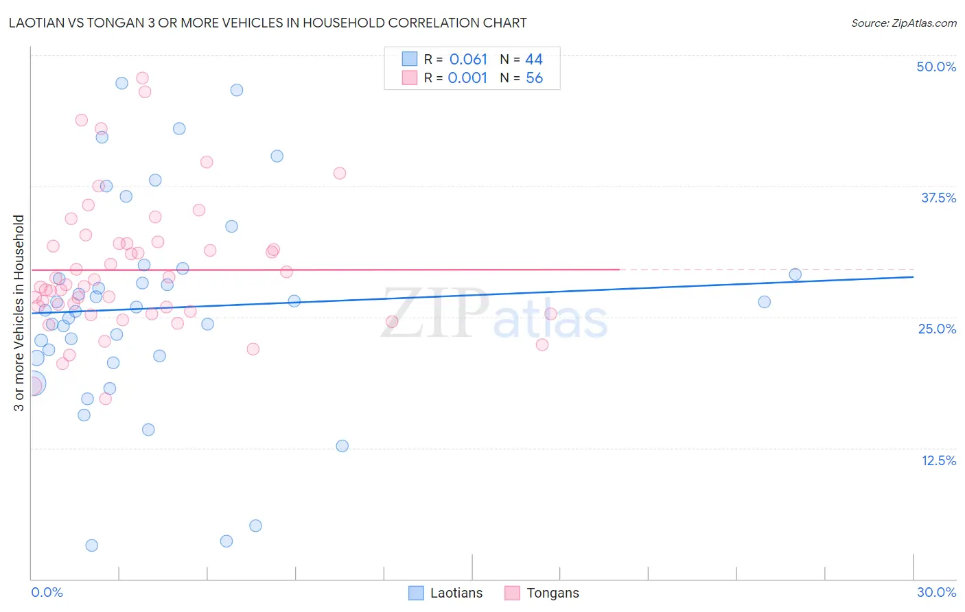 Laotian vs Tongan 3 or more Vehicles in Household