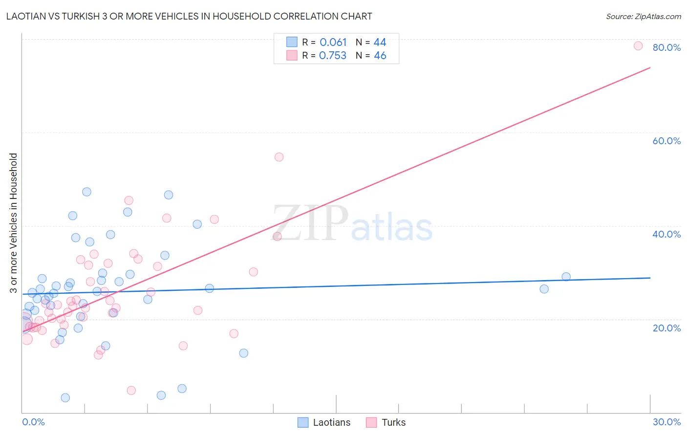 Laotian vs Turkish 3 or more Vehicles in Household