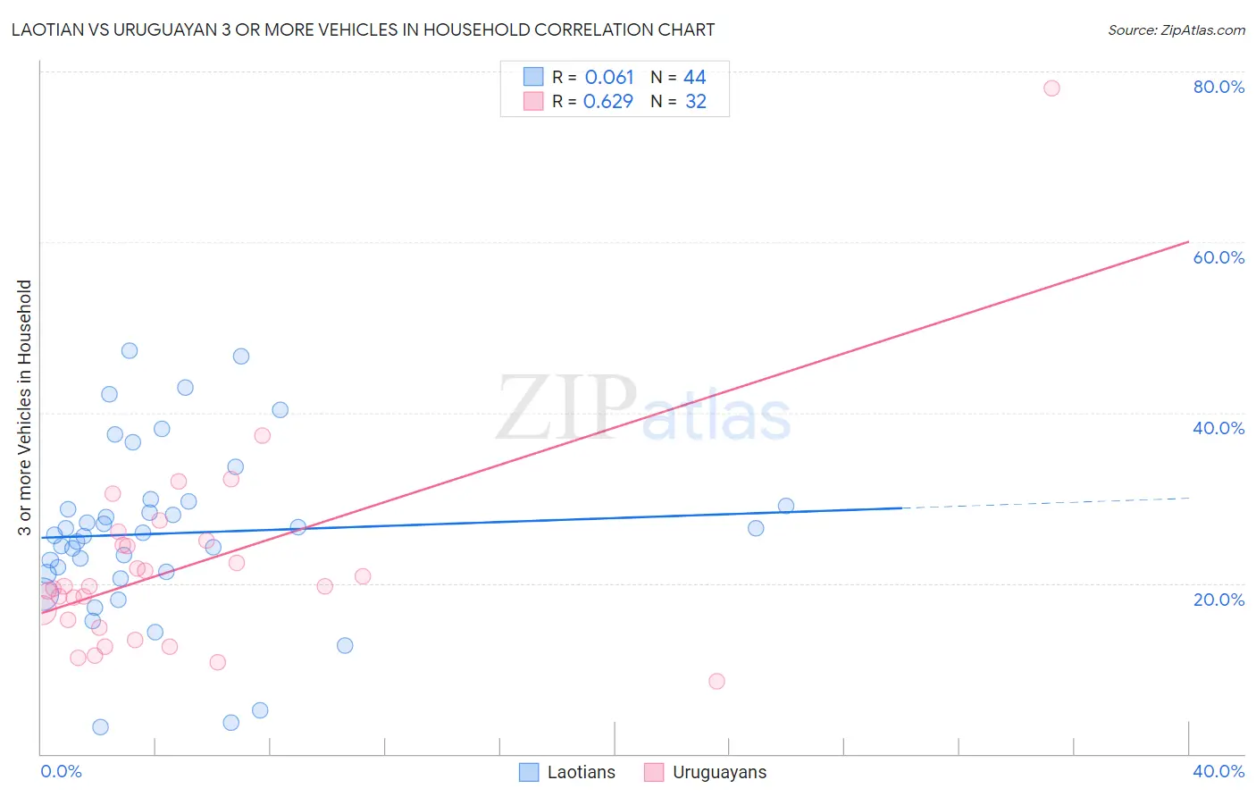 Laotian vs Uruguayan 3 or more Vehicles in Household