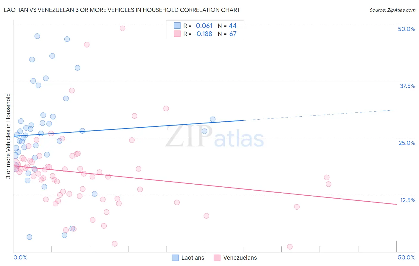 Laotian vs Venezuelan 3 or more Vehicles in Household