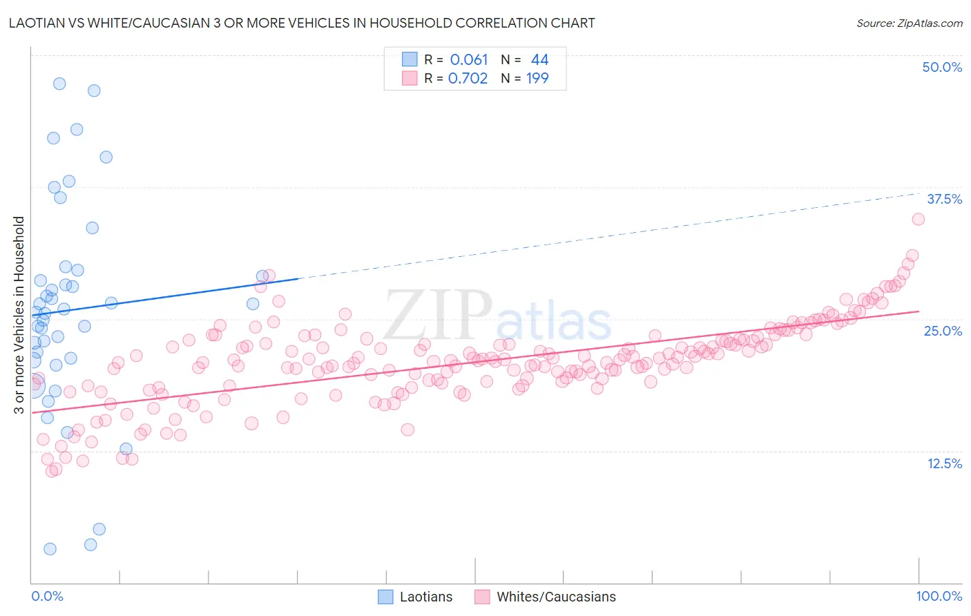 Laotian vs White/Caucasian 3 or more Vehicles in Household