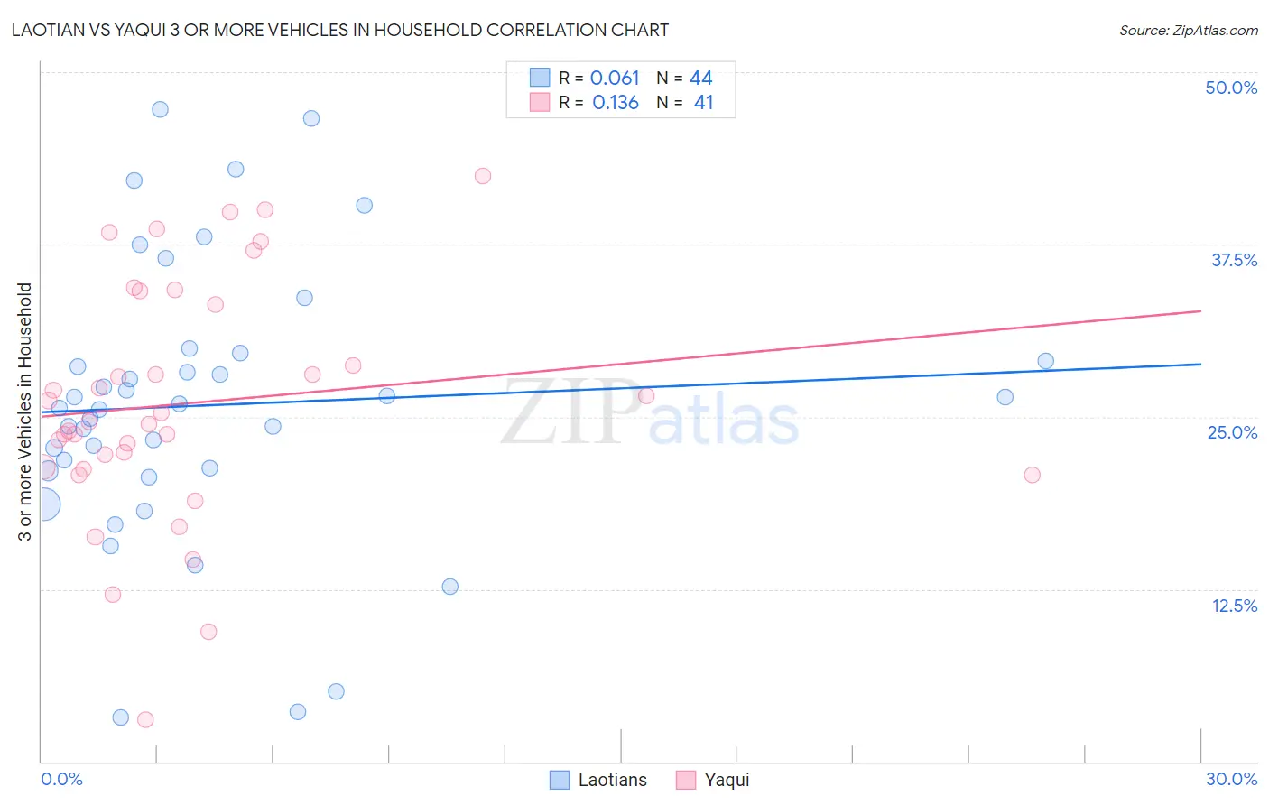 Laotian vs Yaqui 3 or more Vehicles in Household