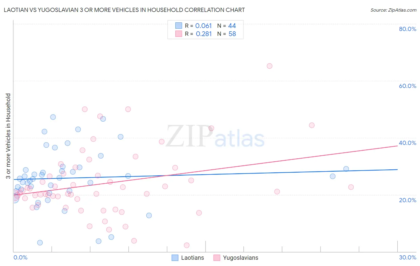 Laotian vs Yugoslavian 3 or more Vehicles in Household