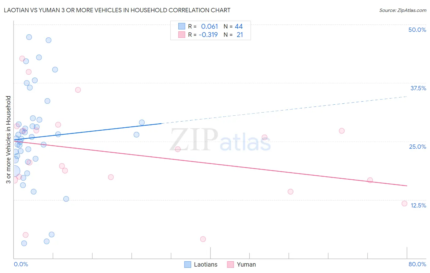 Laotian vs Yuman 3 or more Vehicles in Household