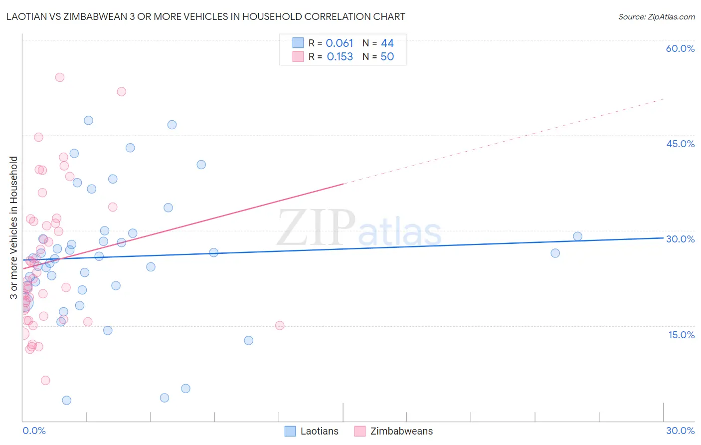 Laotian vs Zimbabwean 3 or more Vehicles in Household