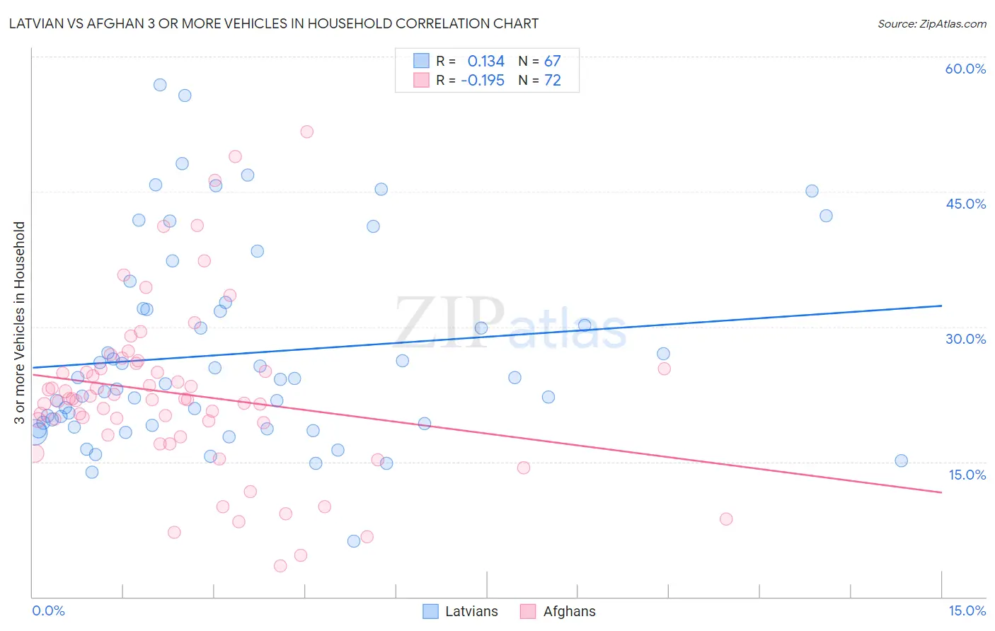 Latvian vs Afghan 3 or more Vehicles in Household