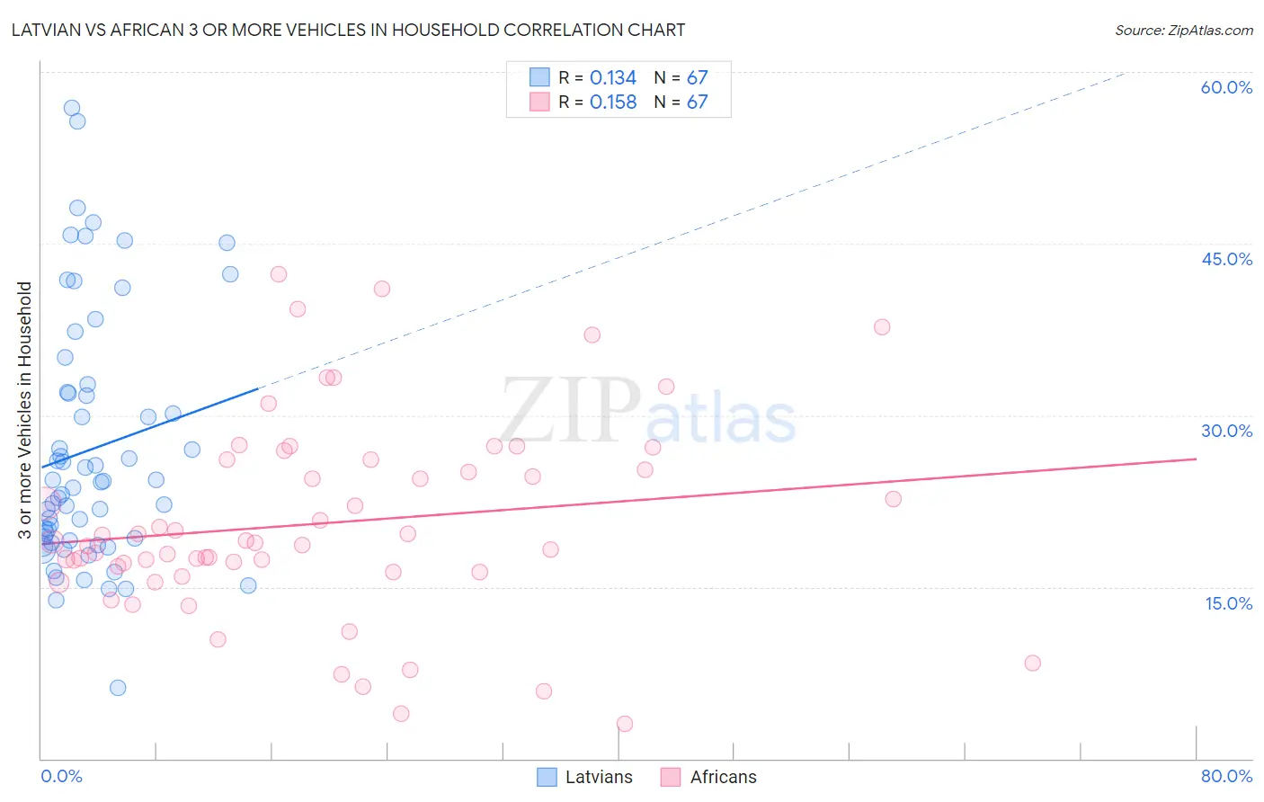 Latvian vs African 3 or more Vehicles in Household