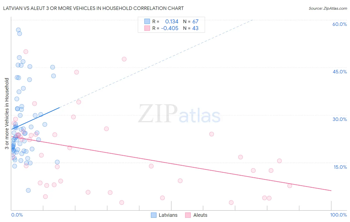Latvian vs Aleut 3 or more Vehicles in Household