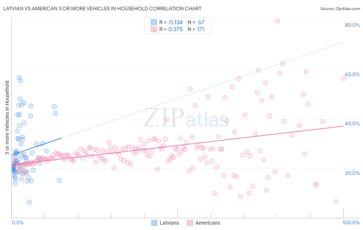 Latvian vs American 3 or more Vehicles in Household
