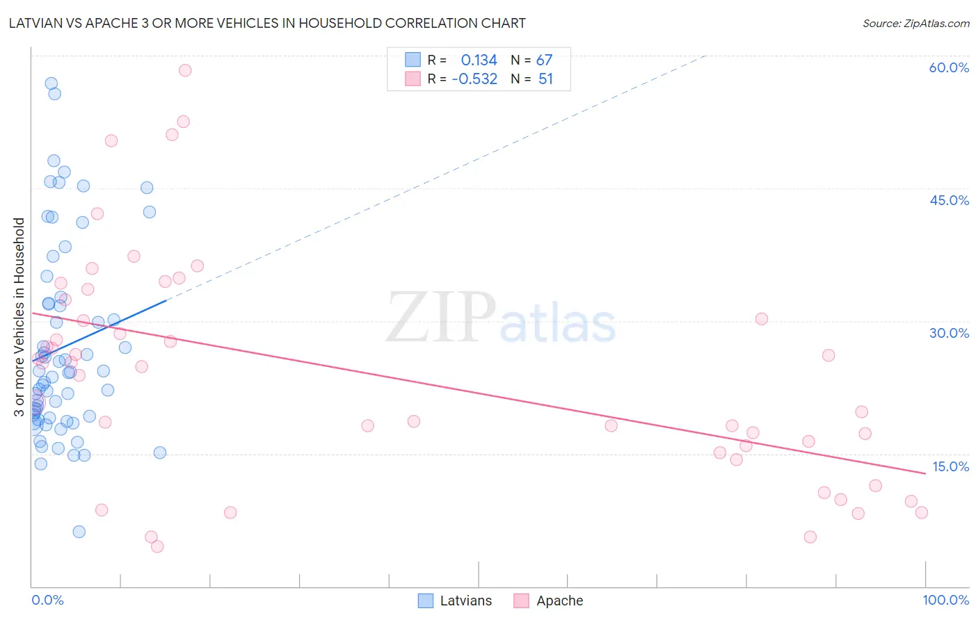 Latvian vs Apache 3 or more Vehicles in Household