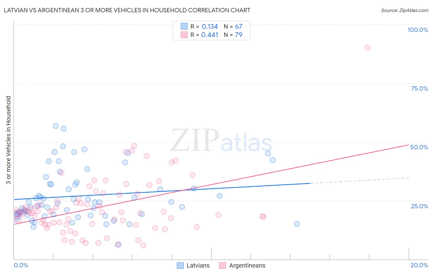 Latvian vs Argentinean 3 or more Vehicles in Household