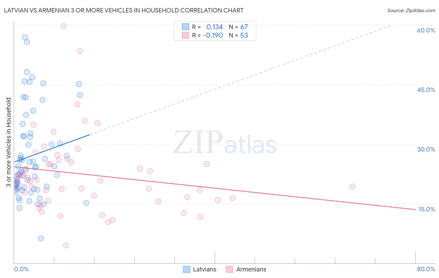 Latvian vs Armenian 3 or more Vehicles in Household