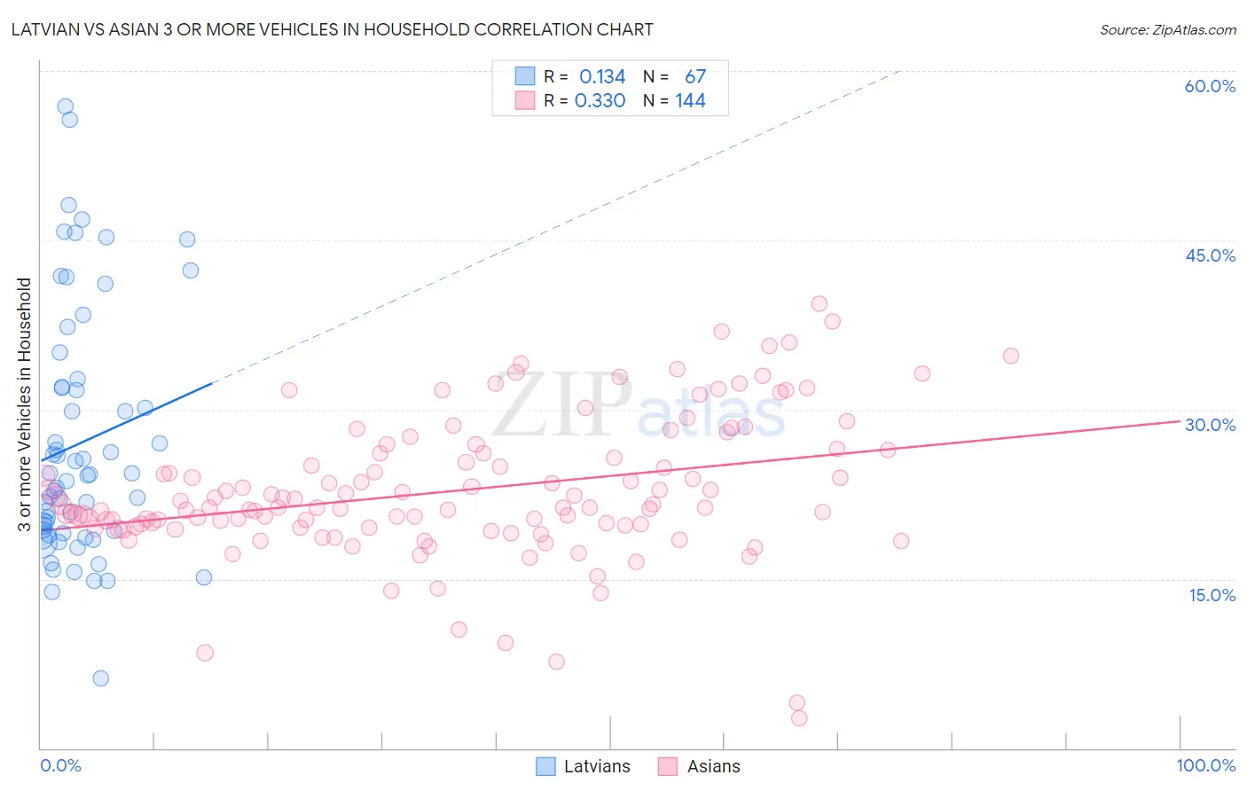 Latvian vs Asian 3 or more Vehicles in Household
