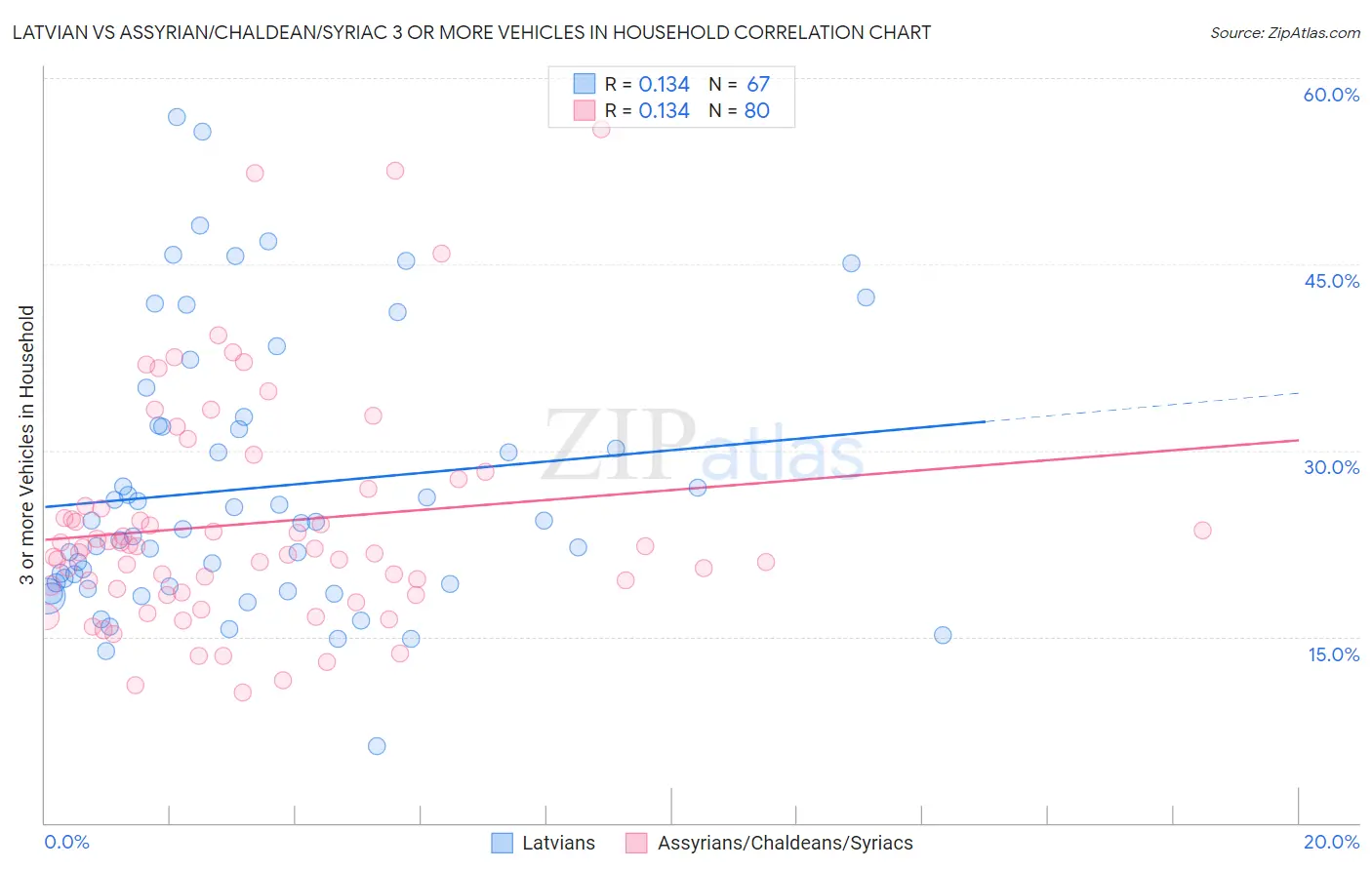 Latvian vs Assyrian/Chaldean/Syriac 3 or more Vehicles in Household