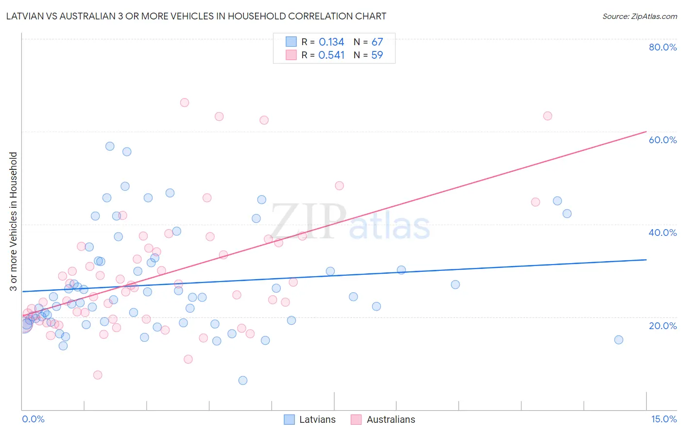 Latvian vs Australian 3 or more Vehicles in Household