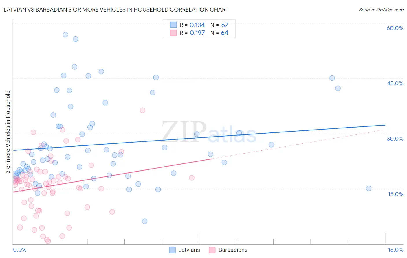 Latvian vs Barbadian 3 or more Vehicles in Household