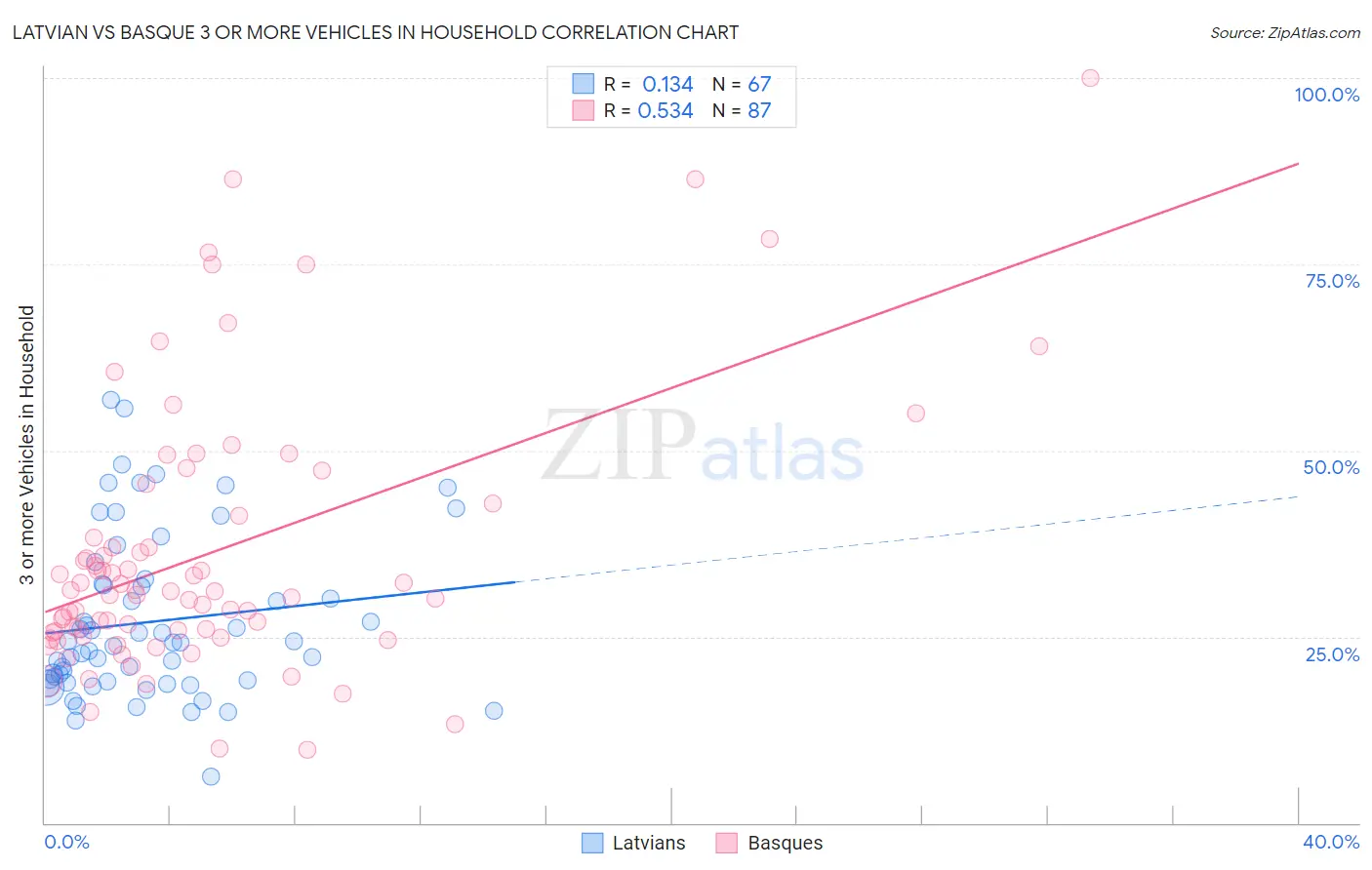 Latvian vs Basque 3 or more Vehicles in Household