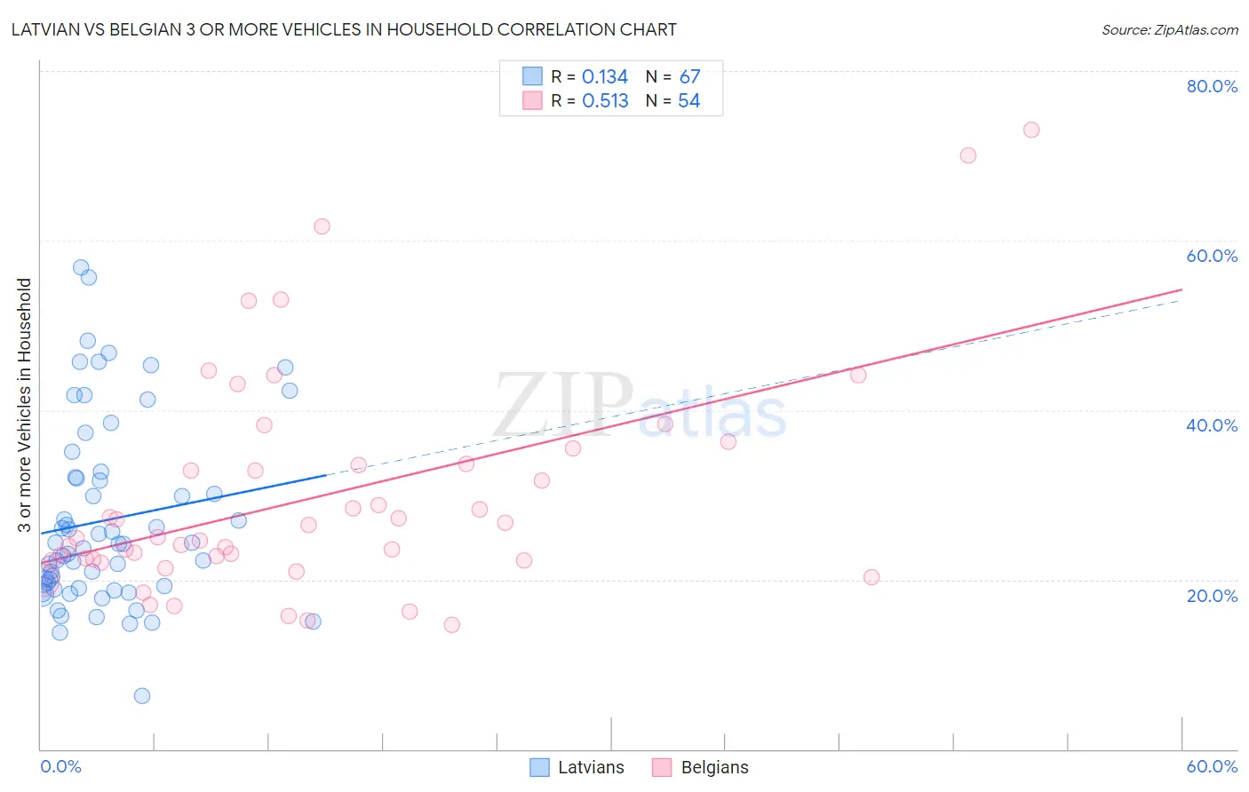 Latvian vs Belgian 3 or more Vehicles in Household