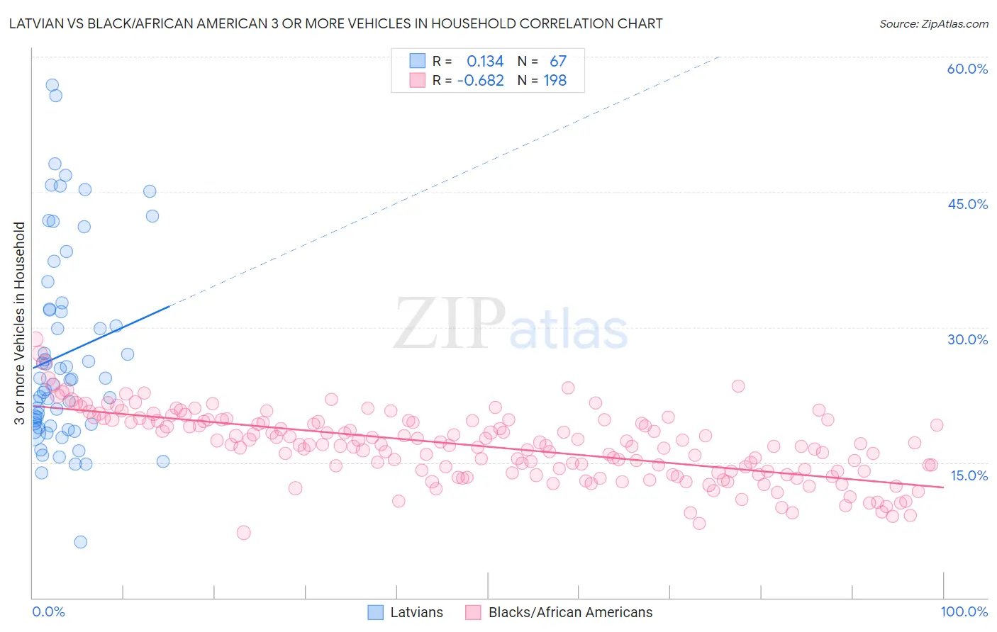 Latvian vs Black/African American 3 or more Vehicles in Household