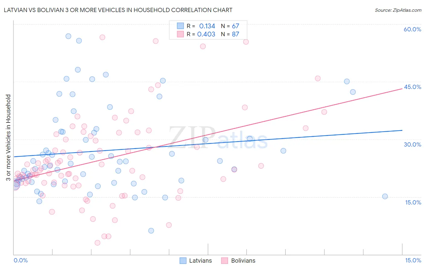 Latvian vs Bolivian 3 or more Vehicles in Household