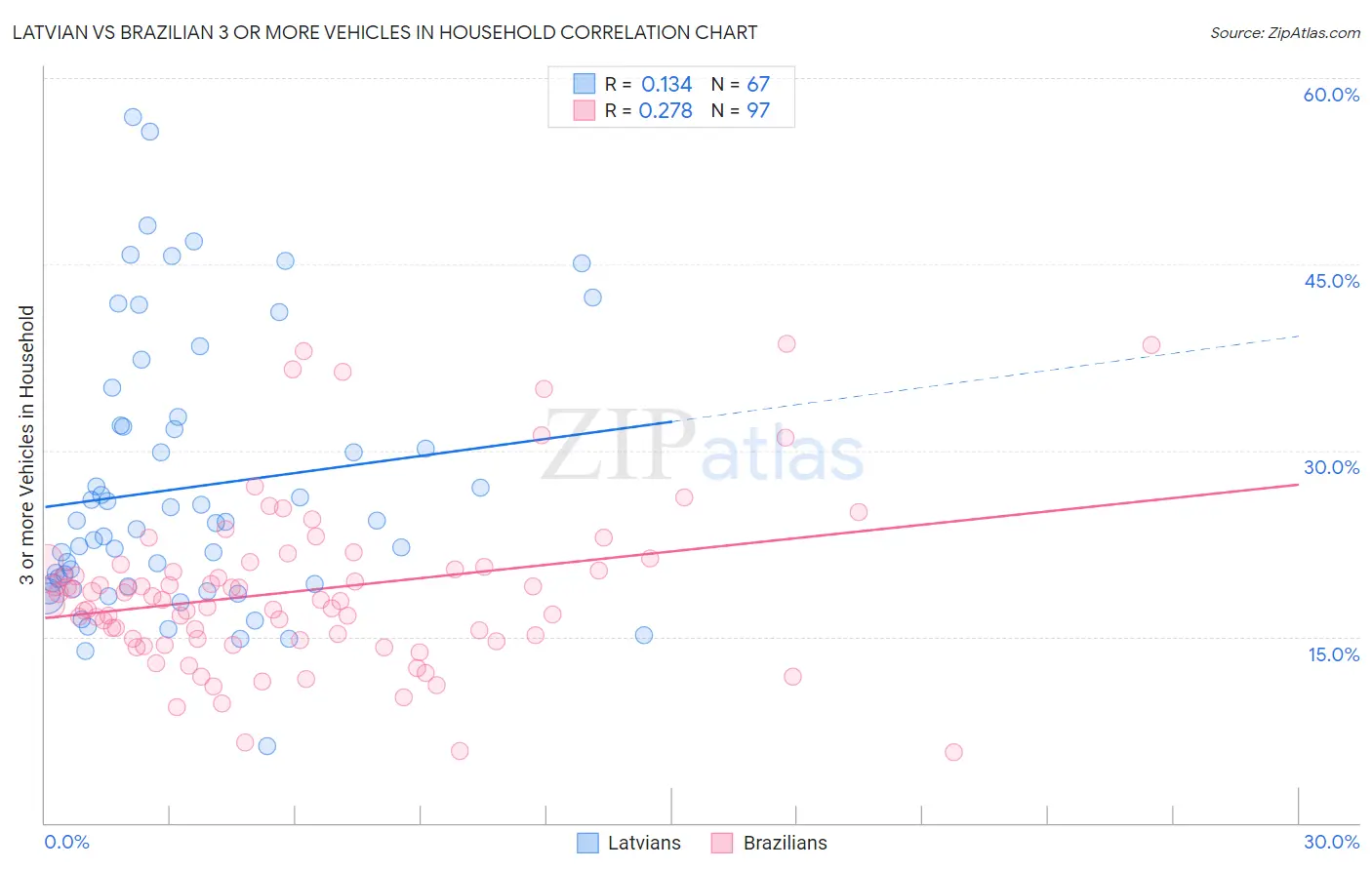 Latvian vs Brazilian 3 or more Vehicles in Household