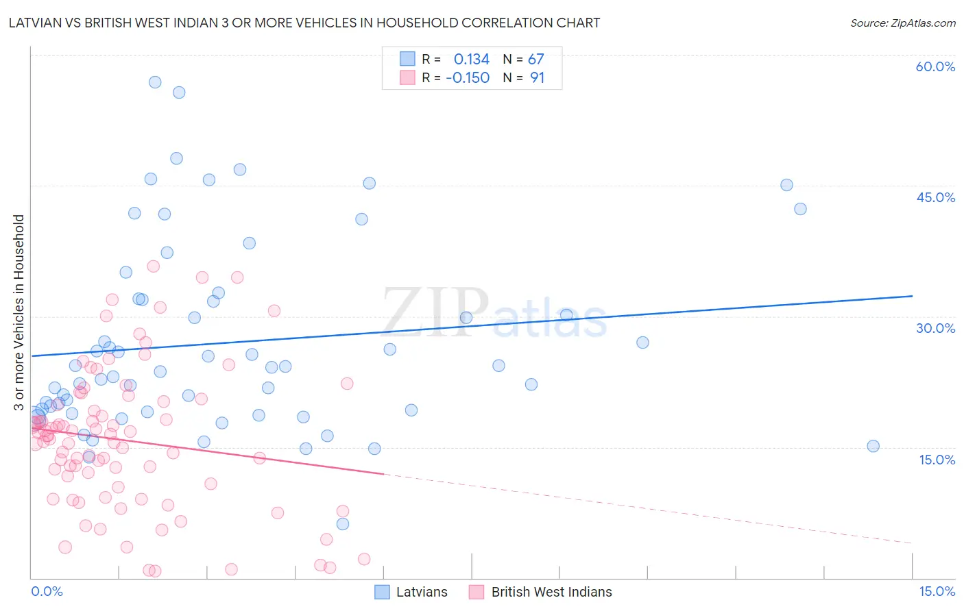 Latvian vs British West Indian 3 or more Vehicles in Household