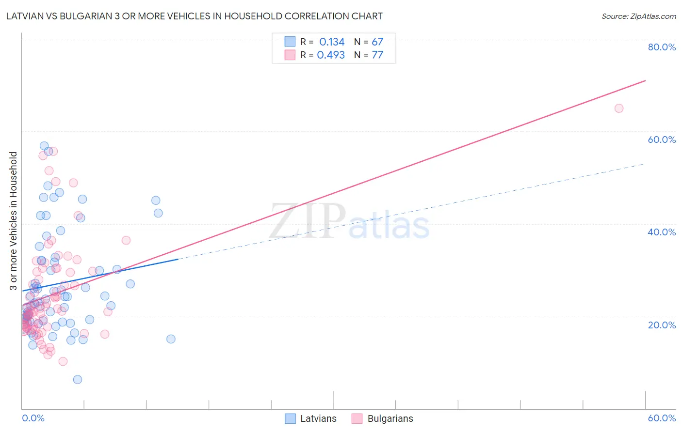 Latvian vs Bulgarian 3 or more Vehicles in Household