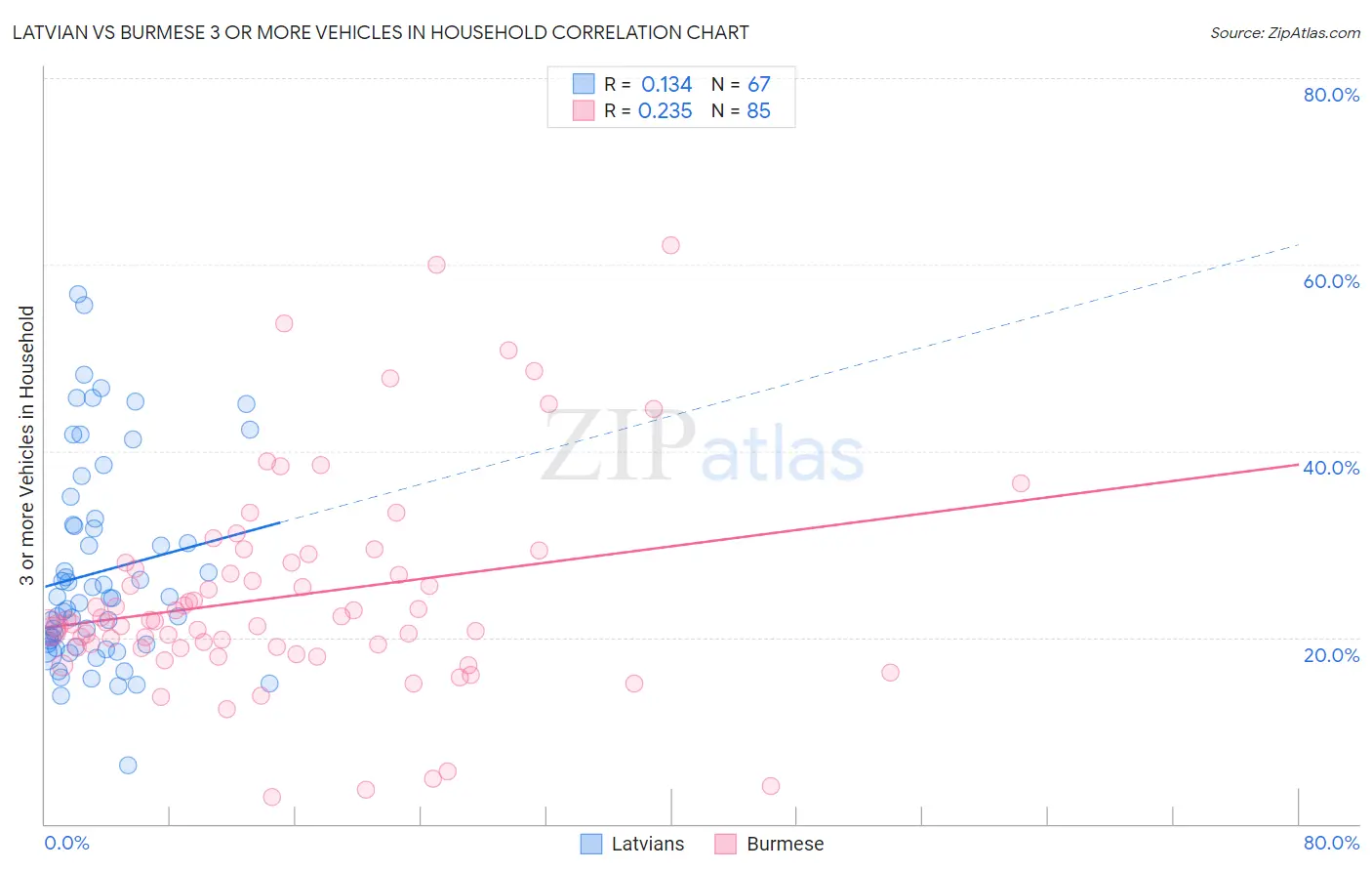 Latvian vs Burmese 3 or more Vehicles in Household