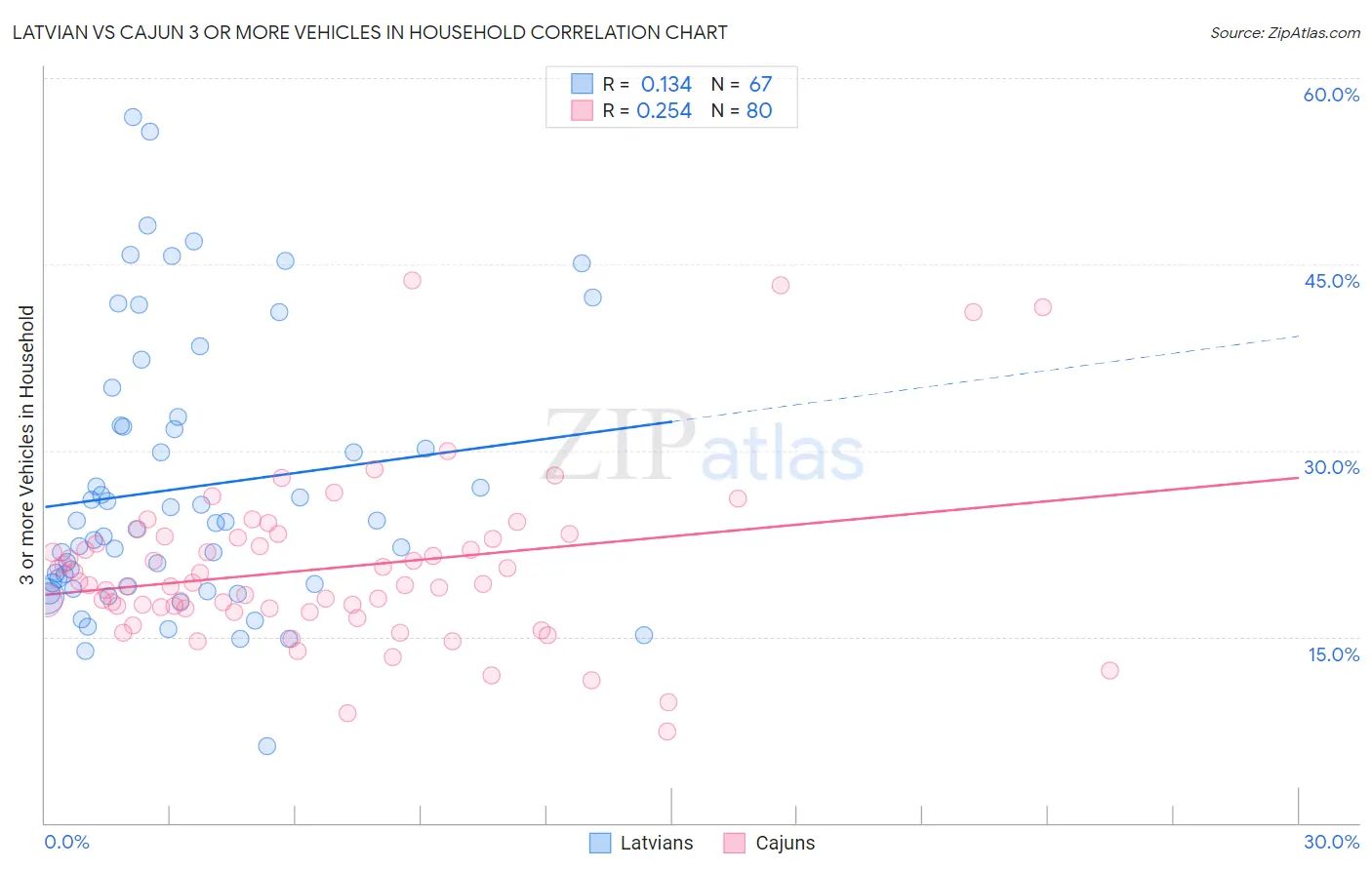 Latvian vs Cajun 3 or more Vehicles in Household