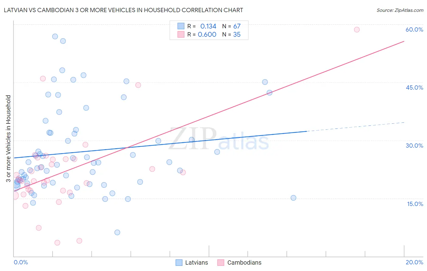 Latvian vs Cambodian 3 or more Vehicles in Household