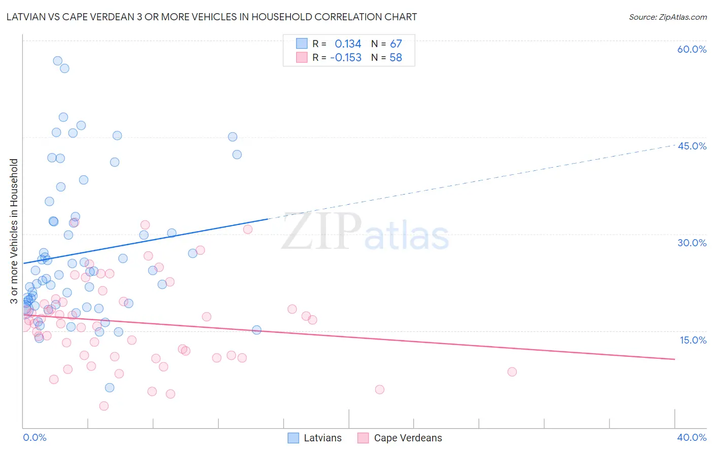Latvian vs Cape Verdean 3 or more Vehicles in Household