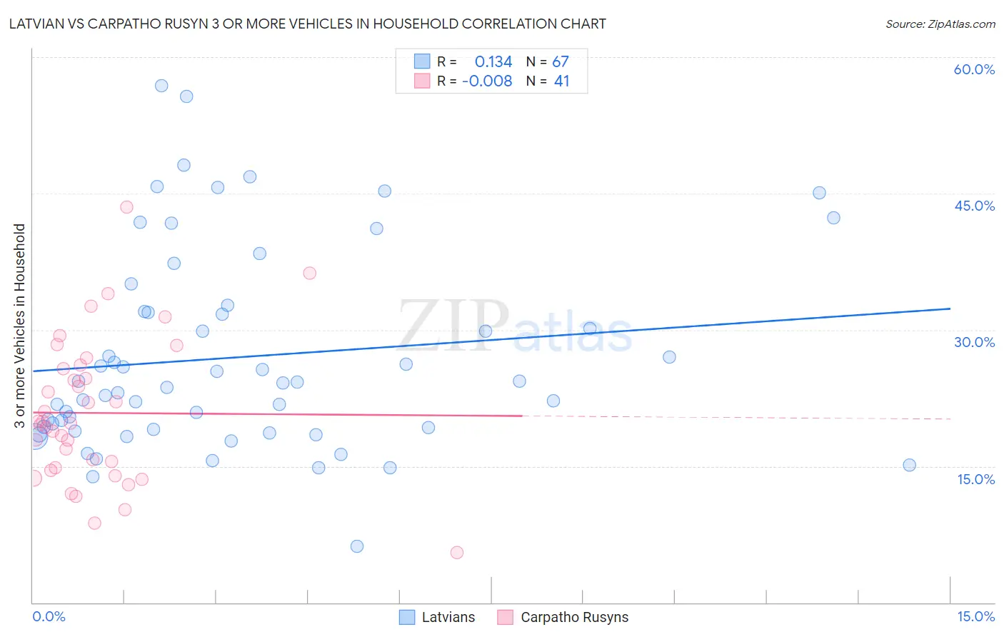 Latvian vs Carpatho Rusyn 3 or more Vehicles in Household