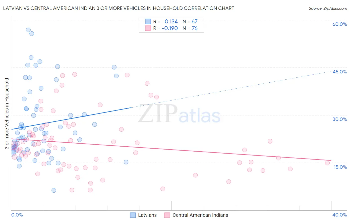 Latvian vs Central American Indian 3 or more Vehicles in Household