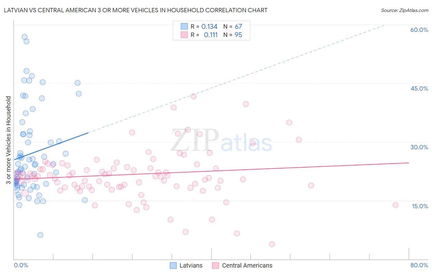Latvian vs Central American 3 or more Vehicles in Household