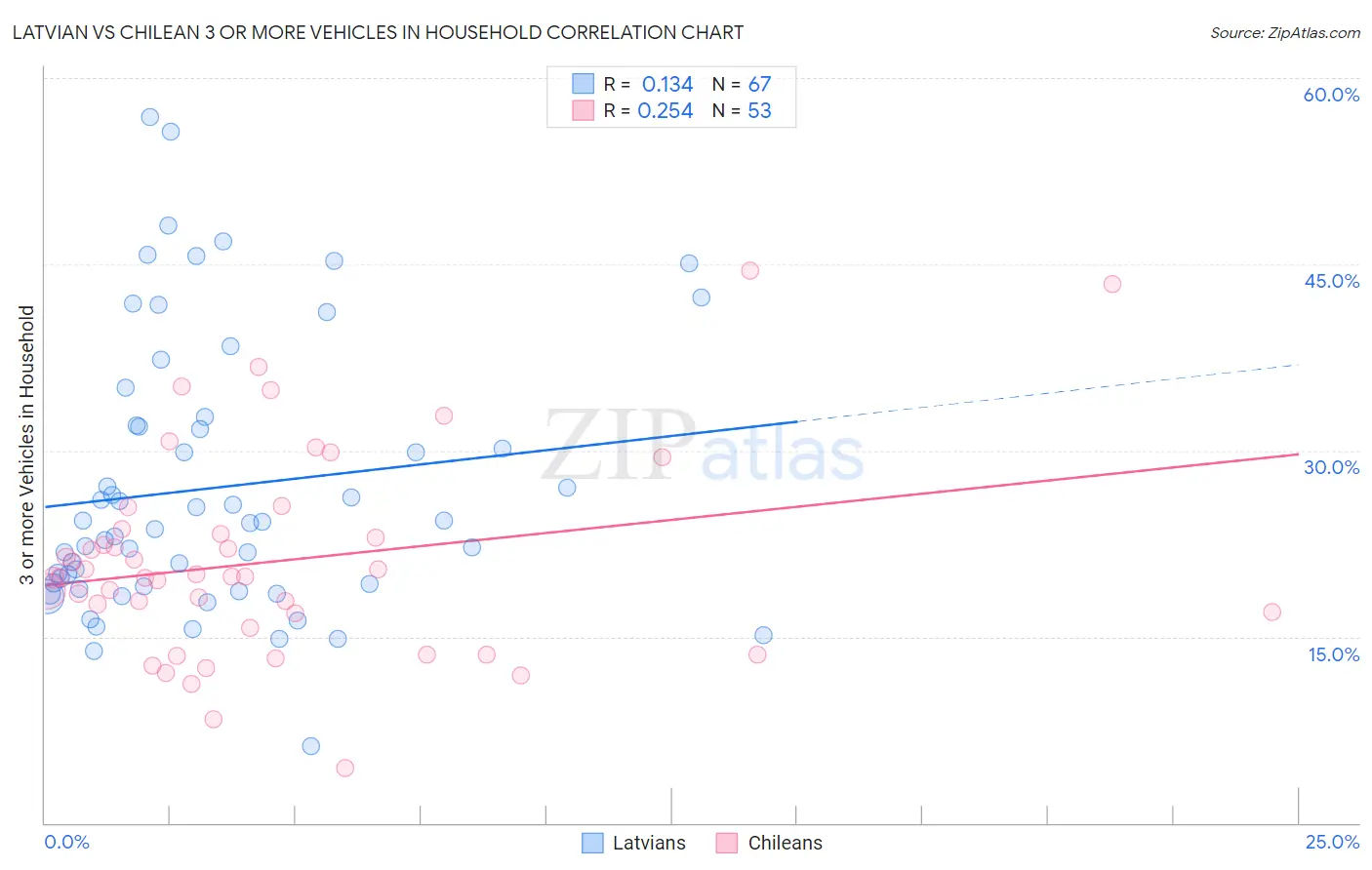 Latvian vs Chilean 3 or more Vehicles in Household