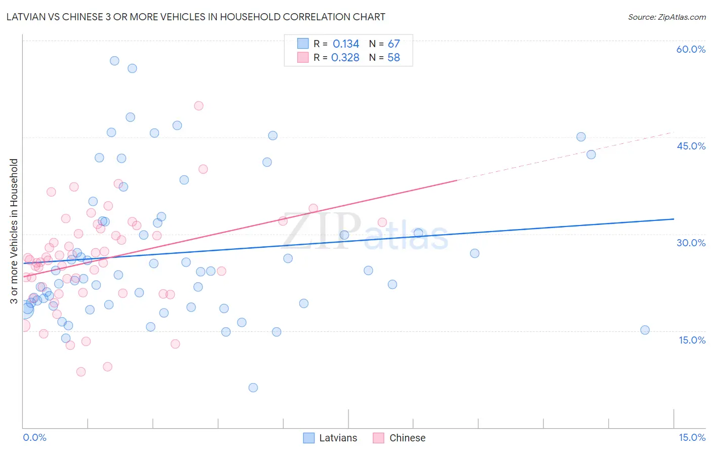 Latvian vs Chinese 3 or more Vehicles in Household