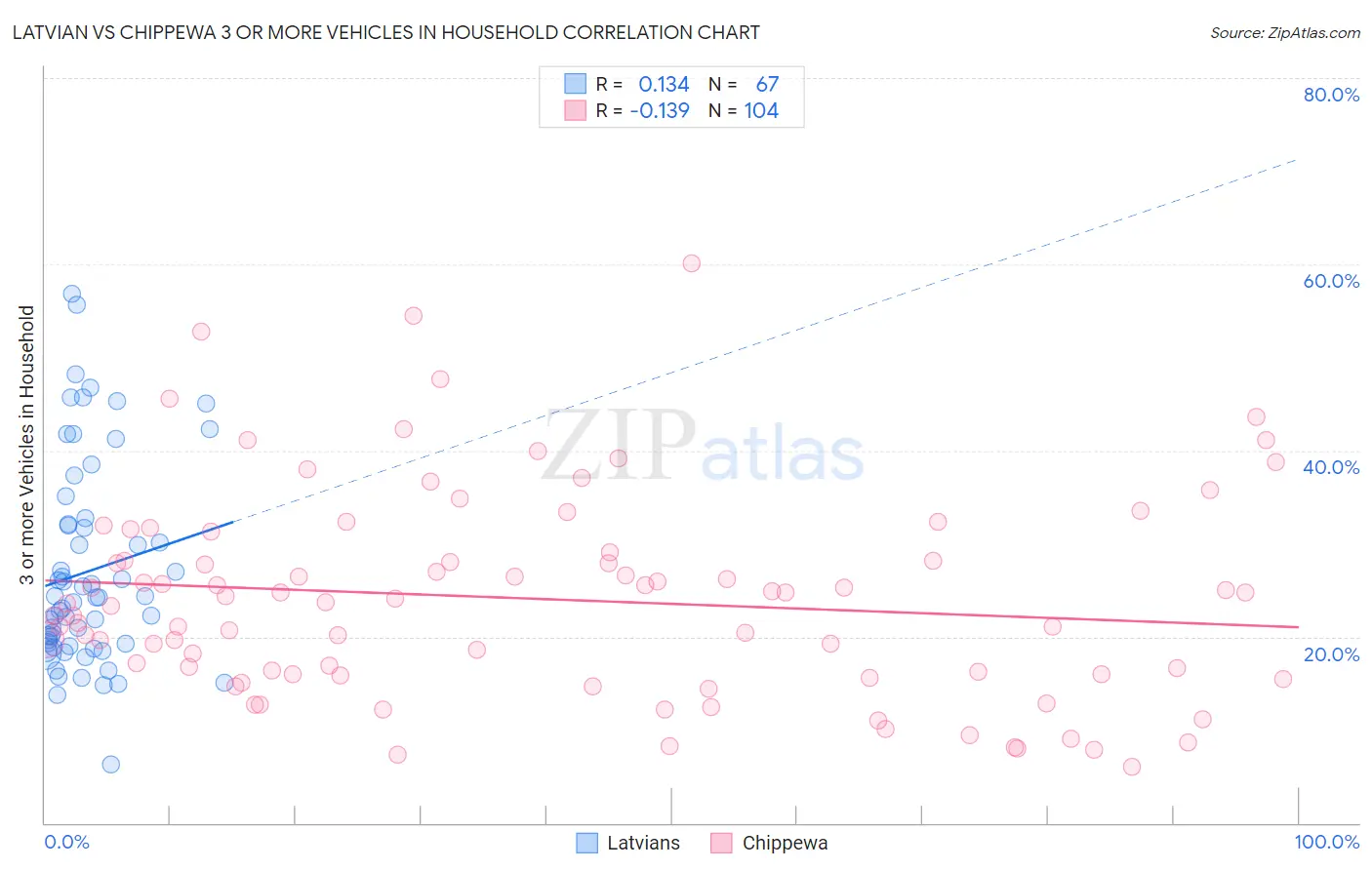 Latvian vs Chippewa 3 or more Vehicles in Household