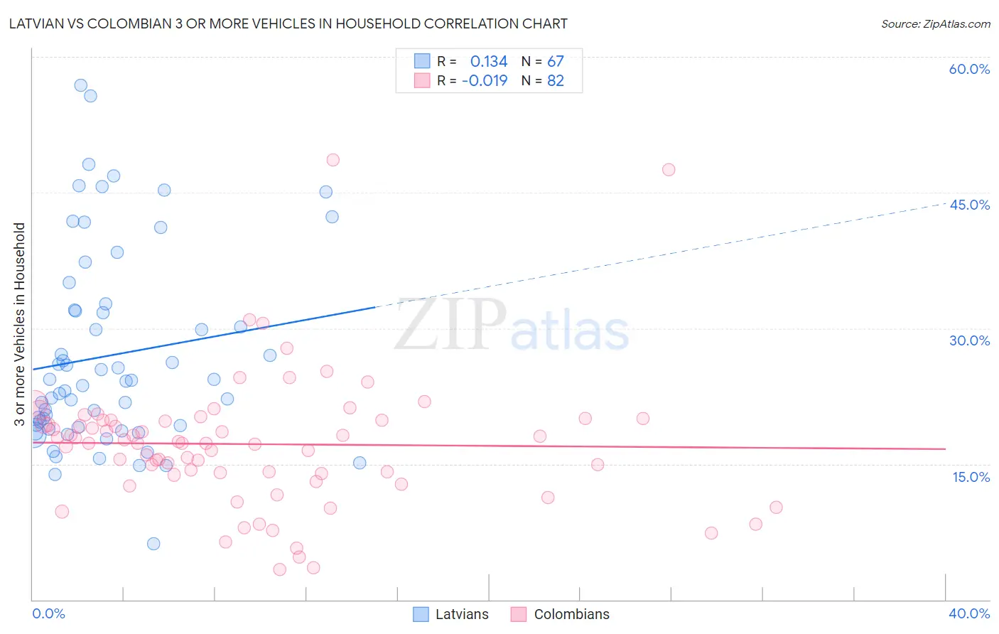 Latvian vs Colombian 3 or more Vehicles in Household