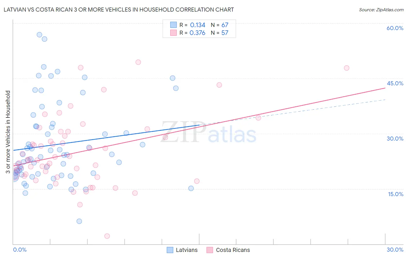 Latvian vs Costa Rican 3 or more Vehicles in Household