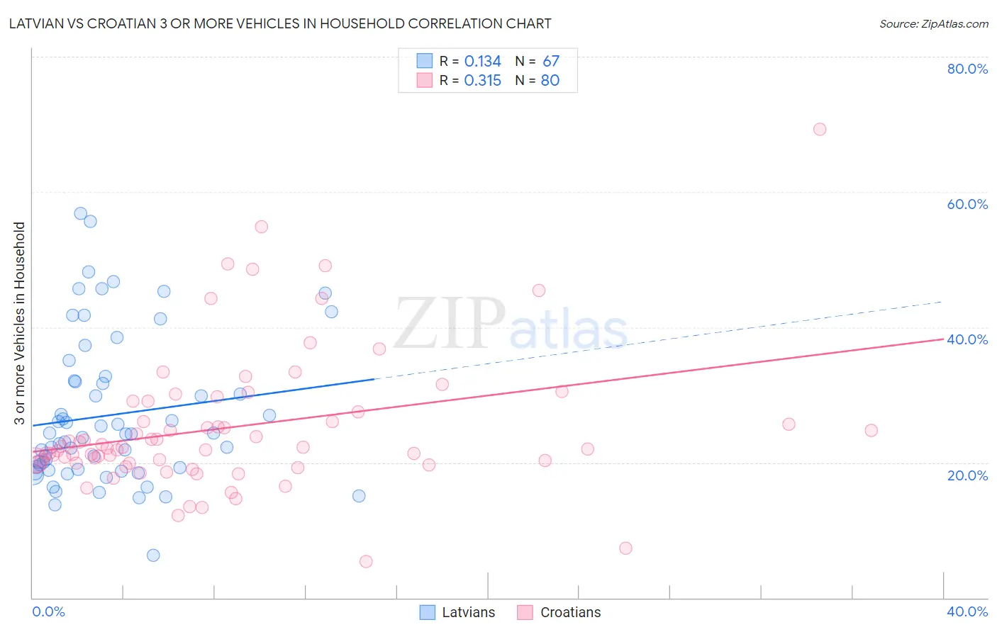 Latvian vs Croatian 3 or more Vehicles in Household