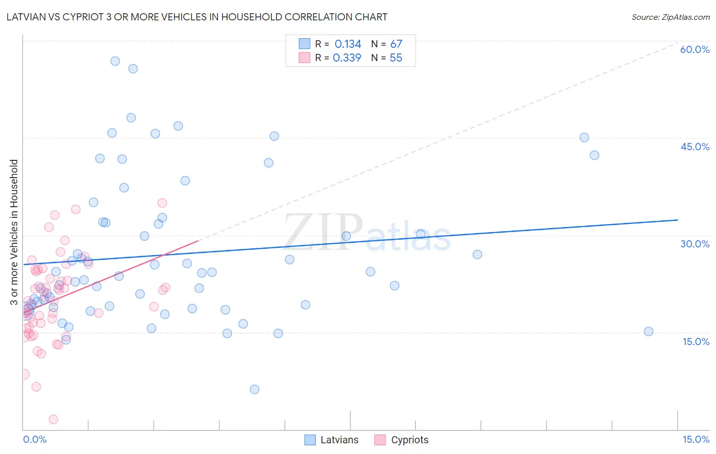 Latvian vs Cypriot 3 or more Vehicles in Household