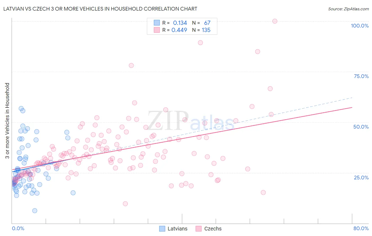 Latvian vs Czech 3 or more Vehicles in Household